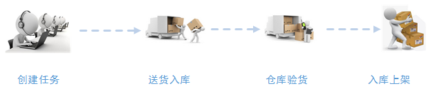 數據采集器PDA商品入庫流程