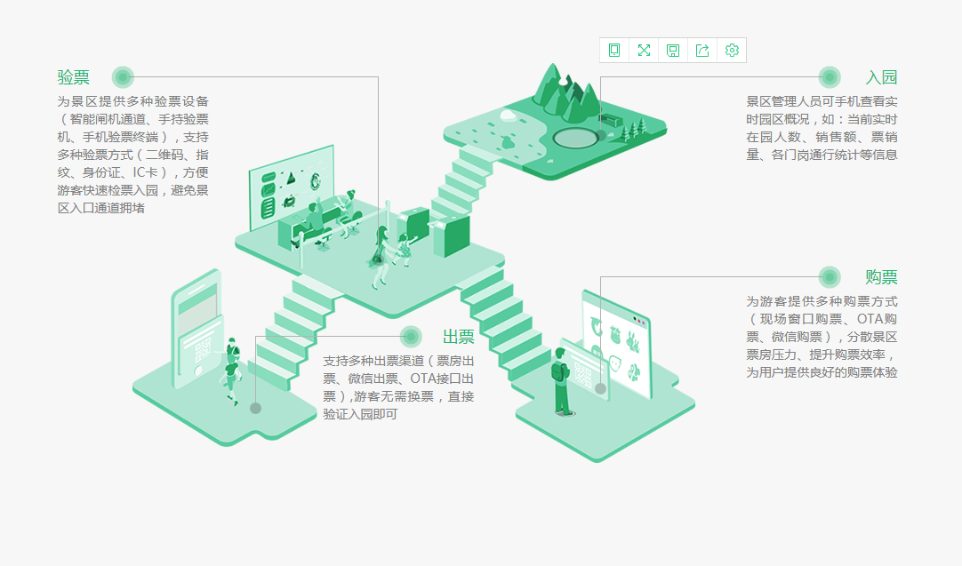 智慧景區購票、出票、驗票、入園流程優勢